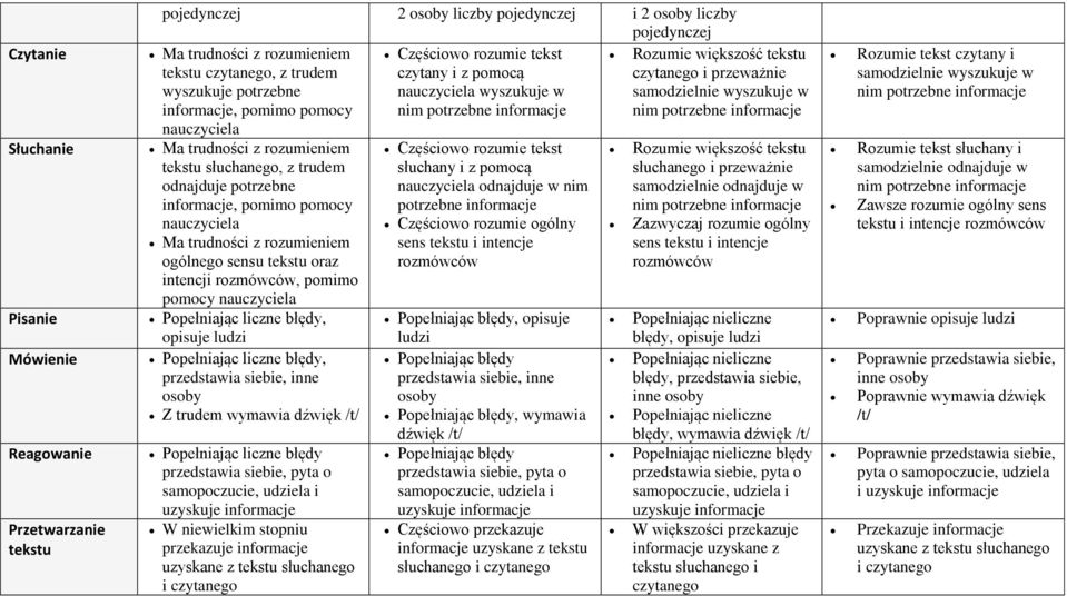 inne osoby Z trudem wymawia dźwięk /t/ Popełniając liczne błędy przedstawia siebie, pyta o samopoczucie, udziela i uzyskuje informacje W niewielkim stopniu Częściowo rozumie tekst słuchany i z pomocą