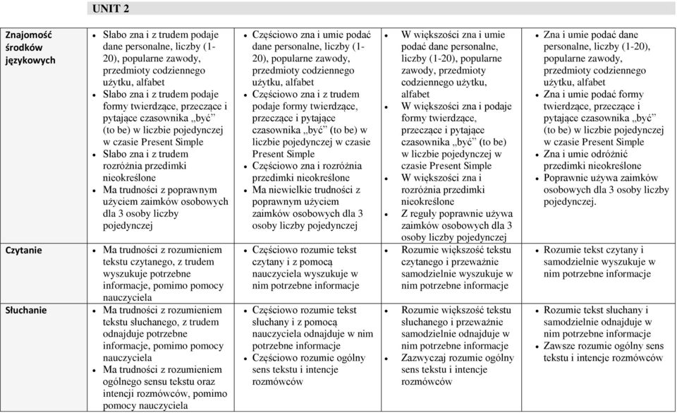 liczby pojedynczej Ma trudności z rozumieniem, z trudem Ma trudności z rozumieniem Ma trudności z rozumieniem ogólnego sensu oraz intencji, pomimo pomocy Częściowo zna i umie podać dane personalne,