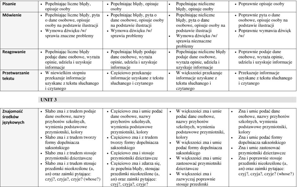 na podstawie ilustracji Wymowa dźwięku /w/ sprawia problemy Popełniając błędy podaje dane osobowe, wyraża opinie, udziela i uzyskuje informacje Częściowo przekazuje słuchanego błędy, opisuje osoby