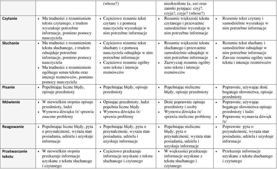 udziela i uzyskuje informacje W niewielkim stopniu (whose?