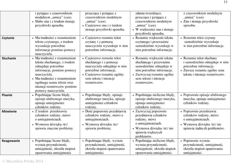 muzyka, opisuje umiejętności członków rodziny. Z trudem przedstawia członków rodziny, mówi o umiejętnościach. Wymowa dźwięku /ɑː/ sprawia znaczne problemy.