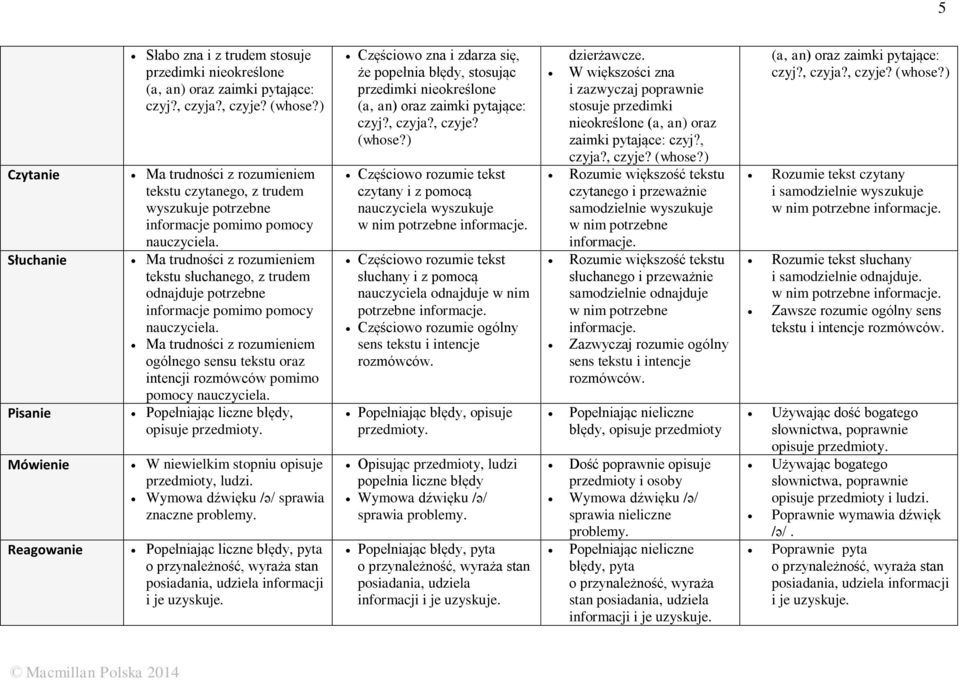 przedmioty. W niewielkim stopniu opisuje przedmioty, ludzi. Wymowa dźwięku /ə/ sprawia znaczne problemy.