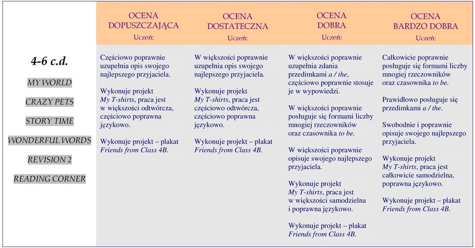 przedimkami a / the, częściowo poprawnie stosuje je w wypowiedzi. posługuje się formami liczby mnogiej rzeczowników oraz czasownika to be. opisuje swojego najlepszego przyjaciela.