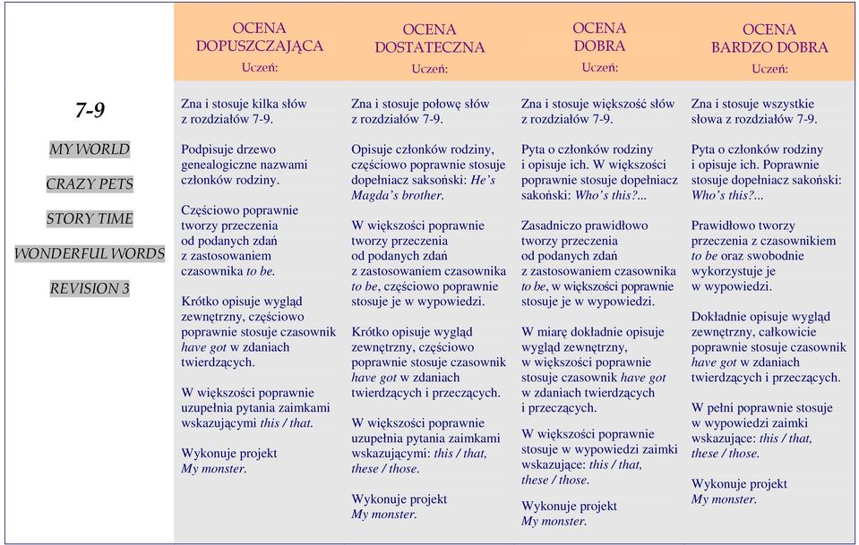 uzupełnia pytania zaimkami wskazującymi this / that. My monster. Opisuje członków rodziny, częściowo poprawnie stosuje dopełniacz saksoński: He s Magda s brother.