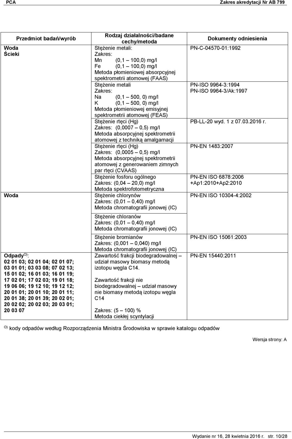 Stężenie metali Na (0,1 500, 0) mg/l K (0,1 500, 0) mg/l Metoda płomieniowej emisyjnej spektrometrii atomowej (FEAS) Stężenie rtęci (Hg) (0,0007 0,5) mg/l atomowej z techniką amalgamacji Stężenie