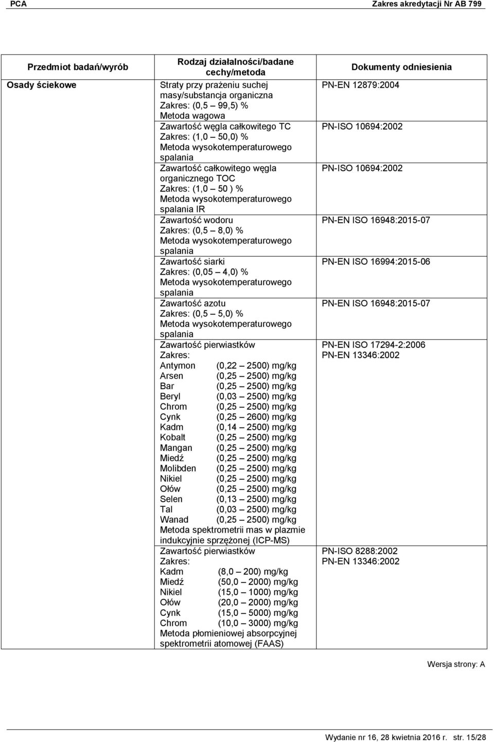 2500) mg/kg Kobalt Mangan Miedź Molibden Nikiel Ołów Selen (0,13 2500) mg/kg Tal (0,03 2500) mg/kg Wanad Metoda spektrometrii mas w plazmie indukcyjnie sprzężonej (ICP-MS) Zawartość pierwiastków Kadm