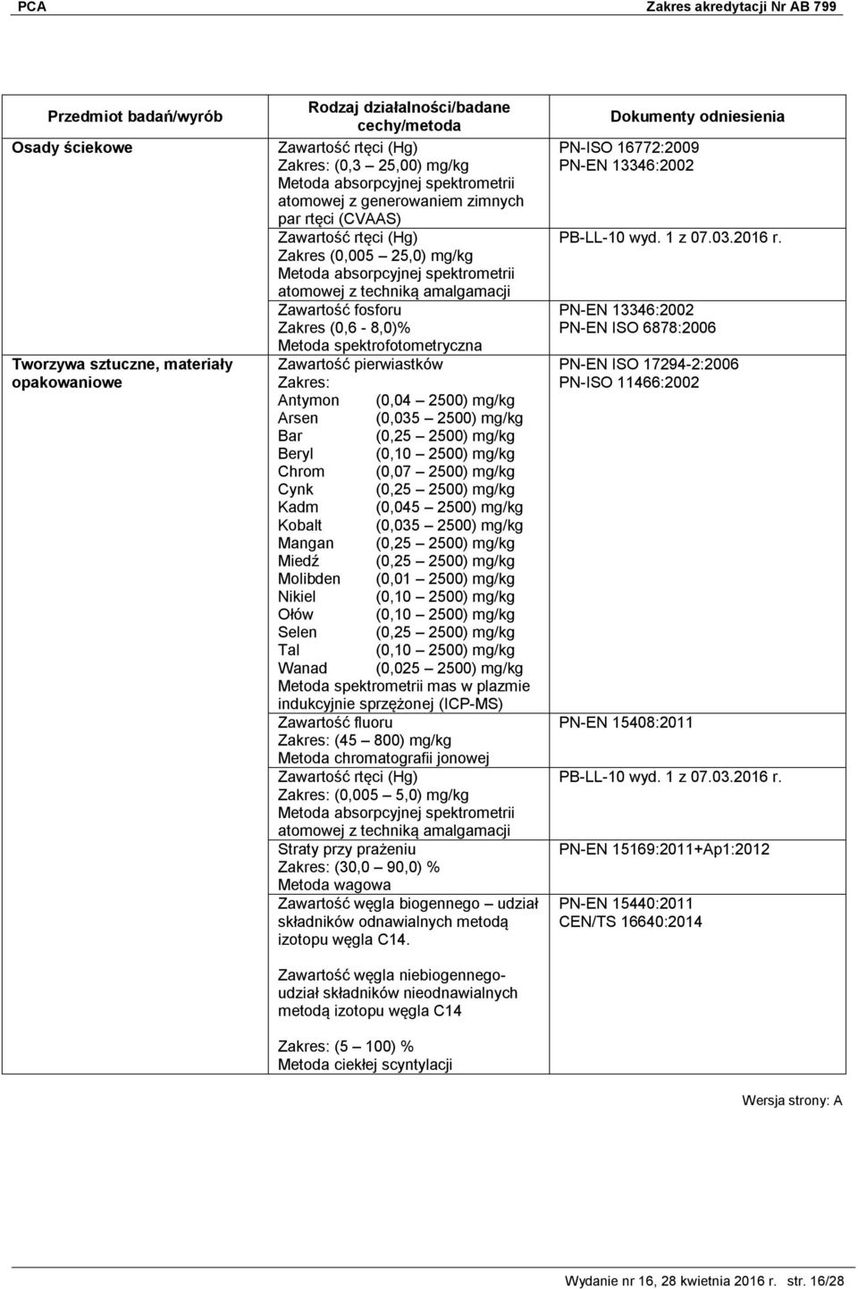 Chrom (0,07 2500) mg/kg Cynk Kadm (0,045 2500) mg/kg Kobalt (0,035 2500) mg/kg Mangan Miedź Molibden (0,01 2500) mg/kg Nikiel (0,10 2500) mg/kg Ołów (0,10 2500) mg/kg Selen Tal (0,10 2500) mg/kg