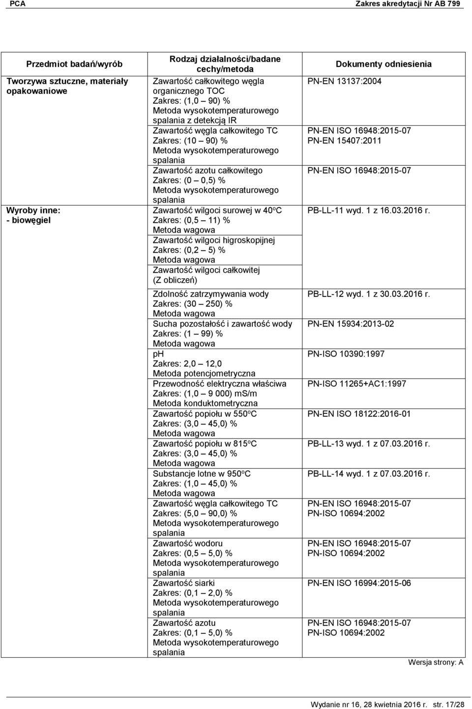 pozostałość i zawartość wody (1 99) % ph 2,0 12,0 Metoda potencjometryczna Przewodność elektryczna właściwa (1,0 9 000) ms/m Metoda konduktometryczna Zawartość popiołu w 550 o C (3,0 45,0) %