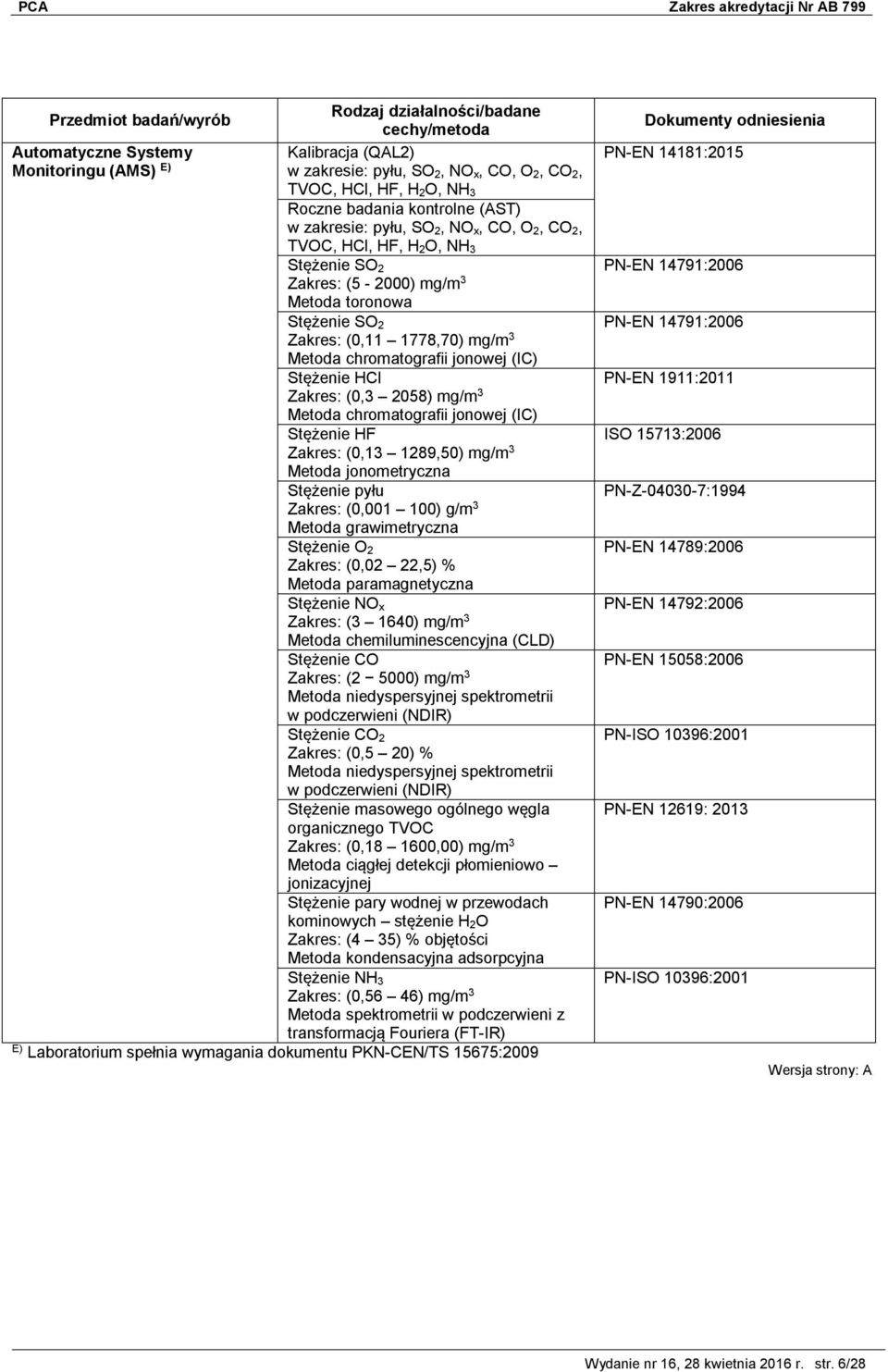 jonometryczna Stężenie pyłu (0,001 100) g/m 3 Metoda grawimetryczna Stężenie O 2 (0,02 22,5) % Metoda paramagnetyczna Stężenie NO x (3 1640) mg/m 3 Metoda chemiluminescencyjna (CLD) Stężenie CO (2