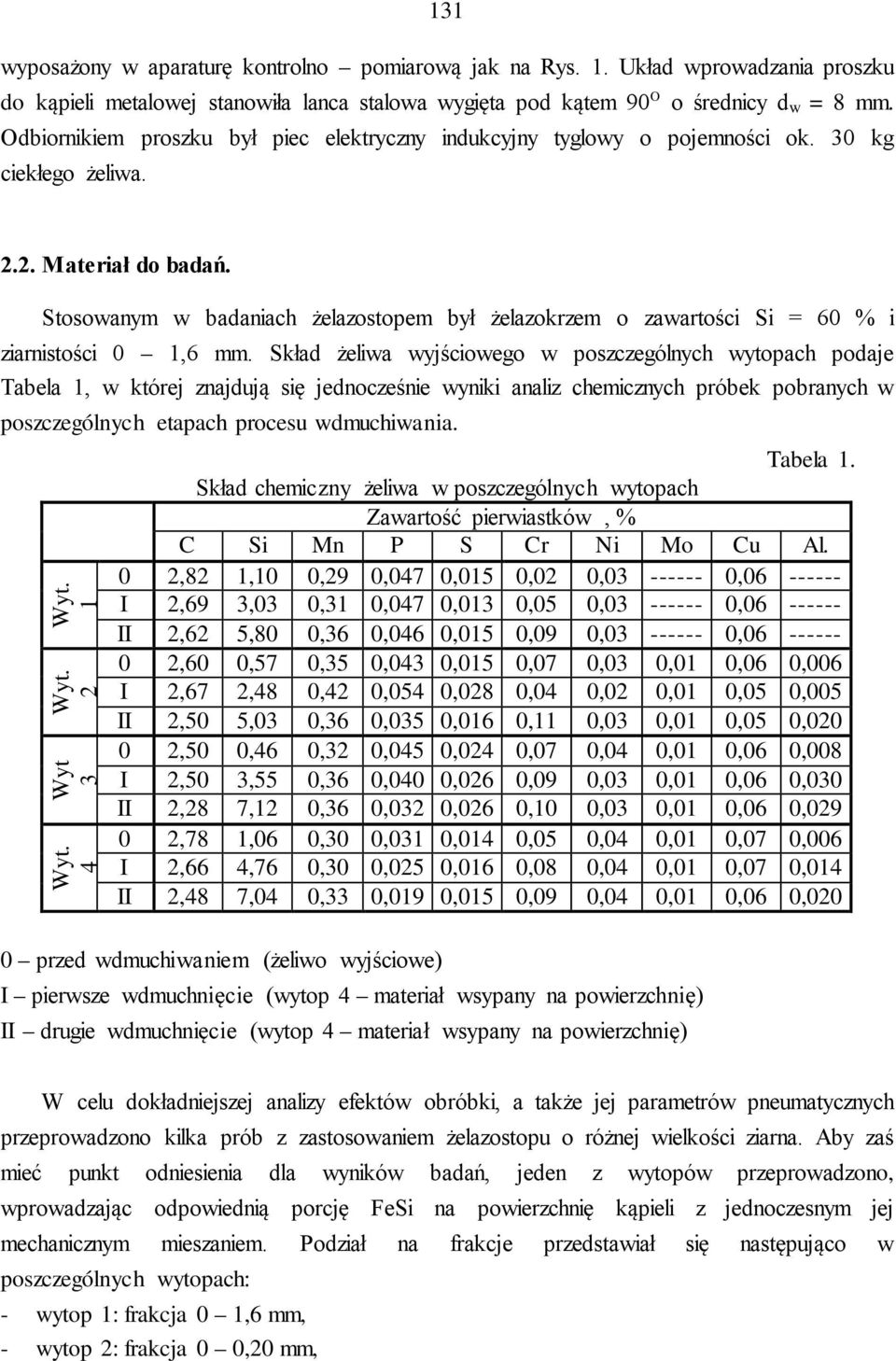 Stosowanym w badaniach żelazostopem był żelazokrzem o zawartości Si = 60 % i ziarnistości 0 1,6 mm.
