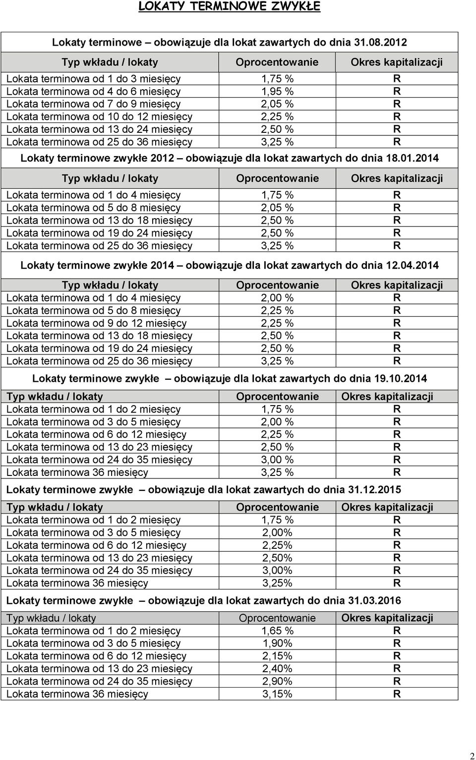 terminowa od 10 do 12 miesięcy 2,25 % R Lokata terminowa od 13 do 24 miesięcy 2,50 % R Lokata terminowa od 25 do 36 miesięcy 3,25 % R Lokaty terminowe zwykłe 2012 obowiązuje dla lokat zawartych do