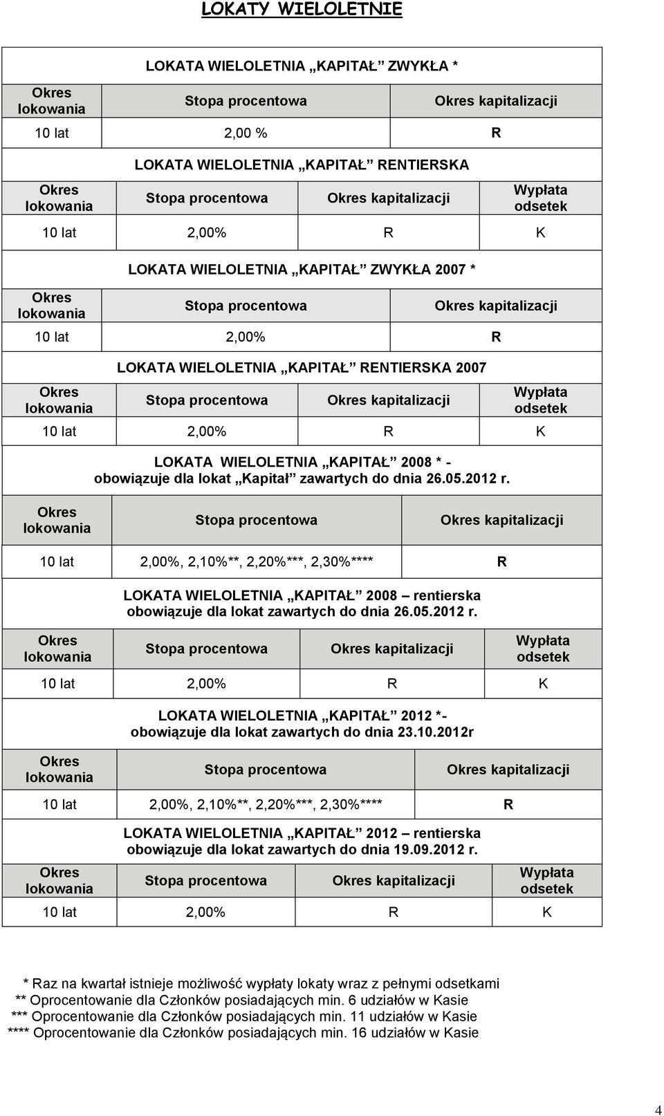 zawartych do dnia 26.05.2012 r. kapitalizacji 10 lat 2,00%, 2,10%**, 2,20%***, 2,30%**** R LOKATA WIELOLETNIA KAPITAŁ 2008 rentierska obowiązuje dla lokat zawartych do dnia 26.05.2012 r. kapitalizacji Wypłata odsetek 10 lat 2,00% R K LOKATA WIELOLETNIA KAPITAŁ 2012 *- obowiązuje dla lokat zawartych do dnia 23.