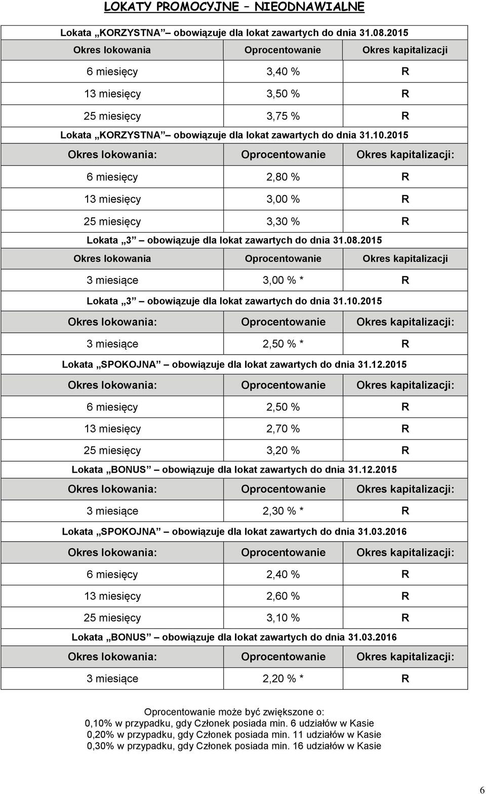 2015 : Oprocentowanie kapitalizacji: 6 miesięcy 2,80 % R 13 miesięcy 3,00 % R 25 miesięcy 3,30 % R Lokata 3 obowiązuje dla lokat zawartych do dnia 31.08.