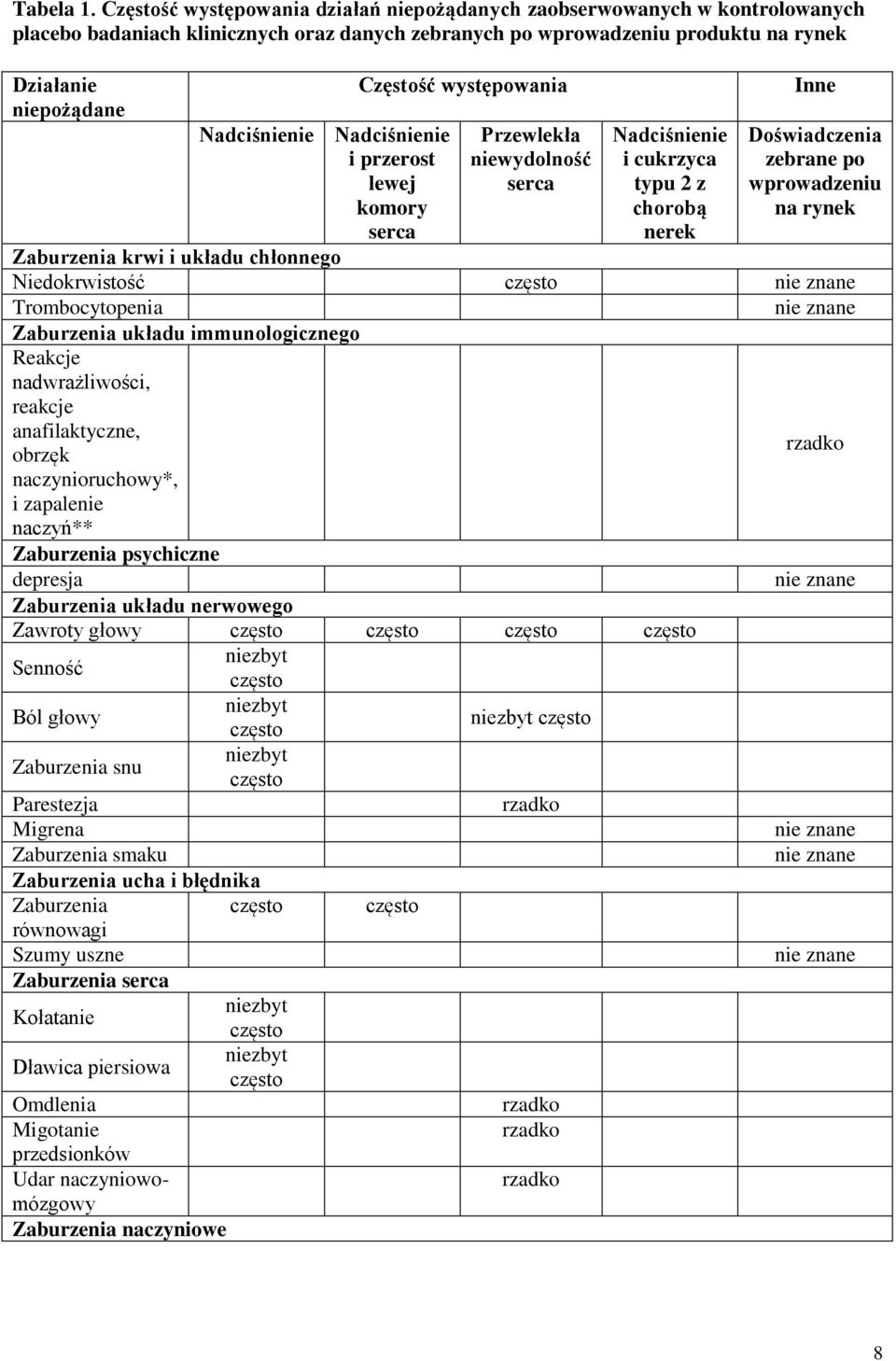 Nadciśnienie i przerost lewej komory serca Częstość występowania Przewlekła niewydolność serca Nadciśnienie i cukrzyca typu 2 z chorobą nerek Inne Doświadczenia zebrane po wprowadzeniu na rynek