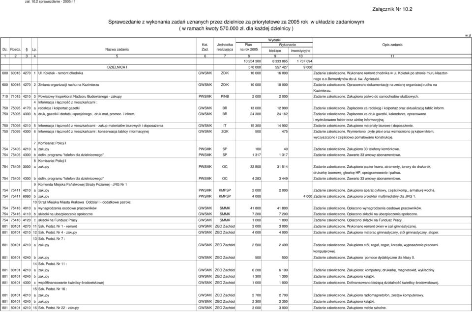 600 60016 4270 2 Zmiana organizacji ruchu na Kazimierzu GWSMK ZDiK 10 000 10 000 Zadanie zakończone.