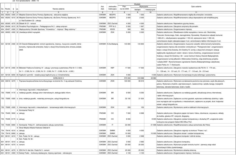 Współfinansowano zakup doposaŝenia sali rehabilitacyjnej. ul. Nad Sudołem 32 - zakupy 853 85305 4270 29 śłobek Nr 21 - remont GWSMK ZEO Zachód 4 000 4 000 Zadanie zakończone. Naprawiono gzymsy tarasu.