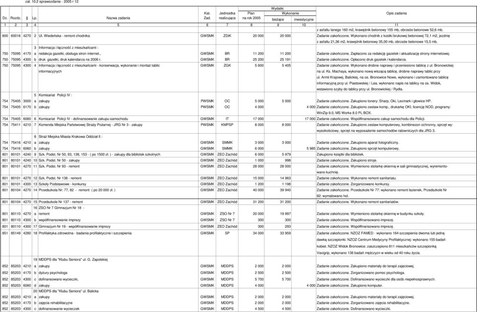 Wykonano chodnik z kostki brukowej betonowej 72,1 m2, jezdnię z asfaltu 21,36 m2, krawęŝnik betonowy 35,00 mb, obrzeŝe betonowe 15,5 mb.