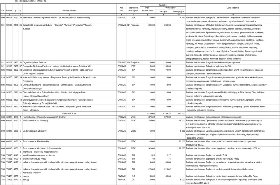 921 92109 2480 35 Działalność programowa Klubów : " Skotniki", "Tyniec", "Pychowice" "Tęcza", GWSMK DK Podgórze 20 000 20 000 Zadanie zakończone.