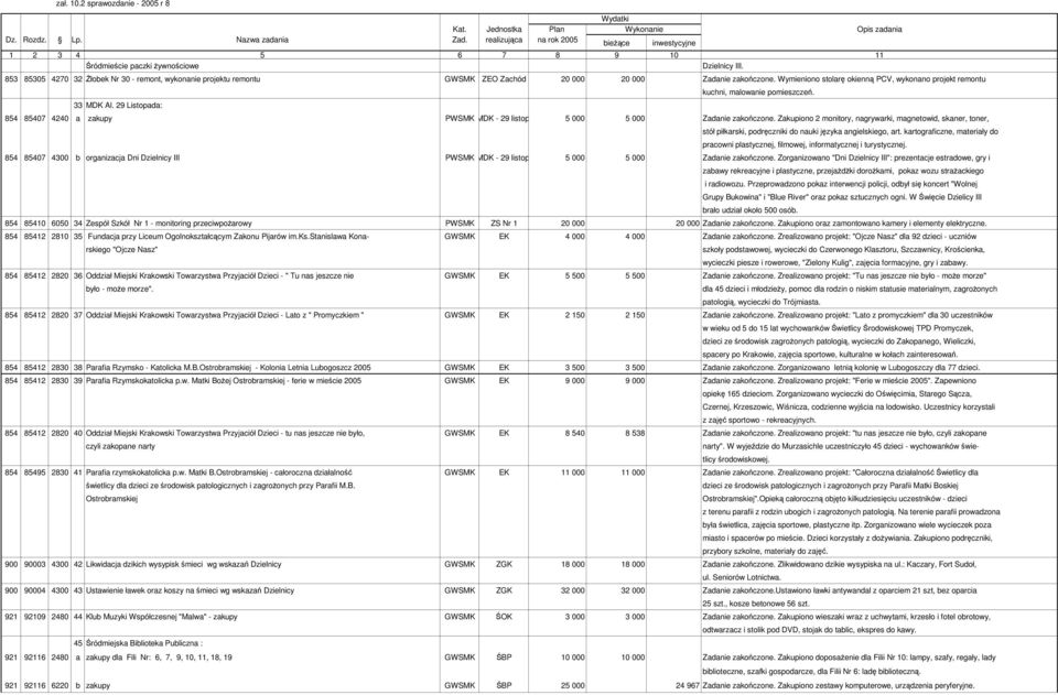 Zakupiono 2 monitory, nagrywarki, magnetowid, skaner, toner, stół piłkarski, podręczniki do nauki języka angielskiego, art.