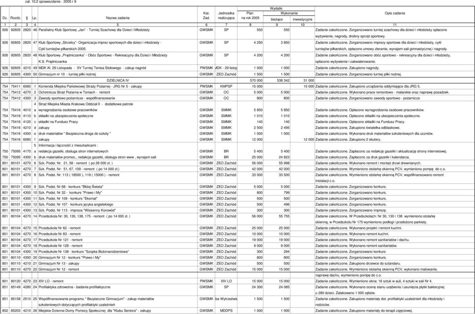 926 92605 2820 47 Klub Sportowy Strzelcy - Organizacja imprez sportowych dla dzieci i młodzieŝy - GWSMK SP 4 250 3 850 Zadanie zakończone.