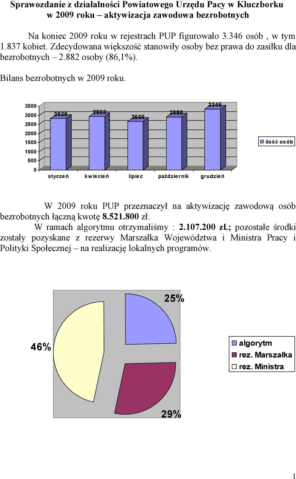 3500 3000 2500 2000 1500 1000 500 0 3346 2828 2933 2666 2898 styczeń kw iecień lipiec październik grudzień ilość osób W 2009 roku PUP przeznaczył na aktywizację zawodową osób bezrobotnych łączną