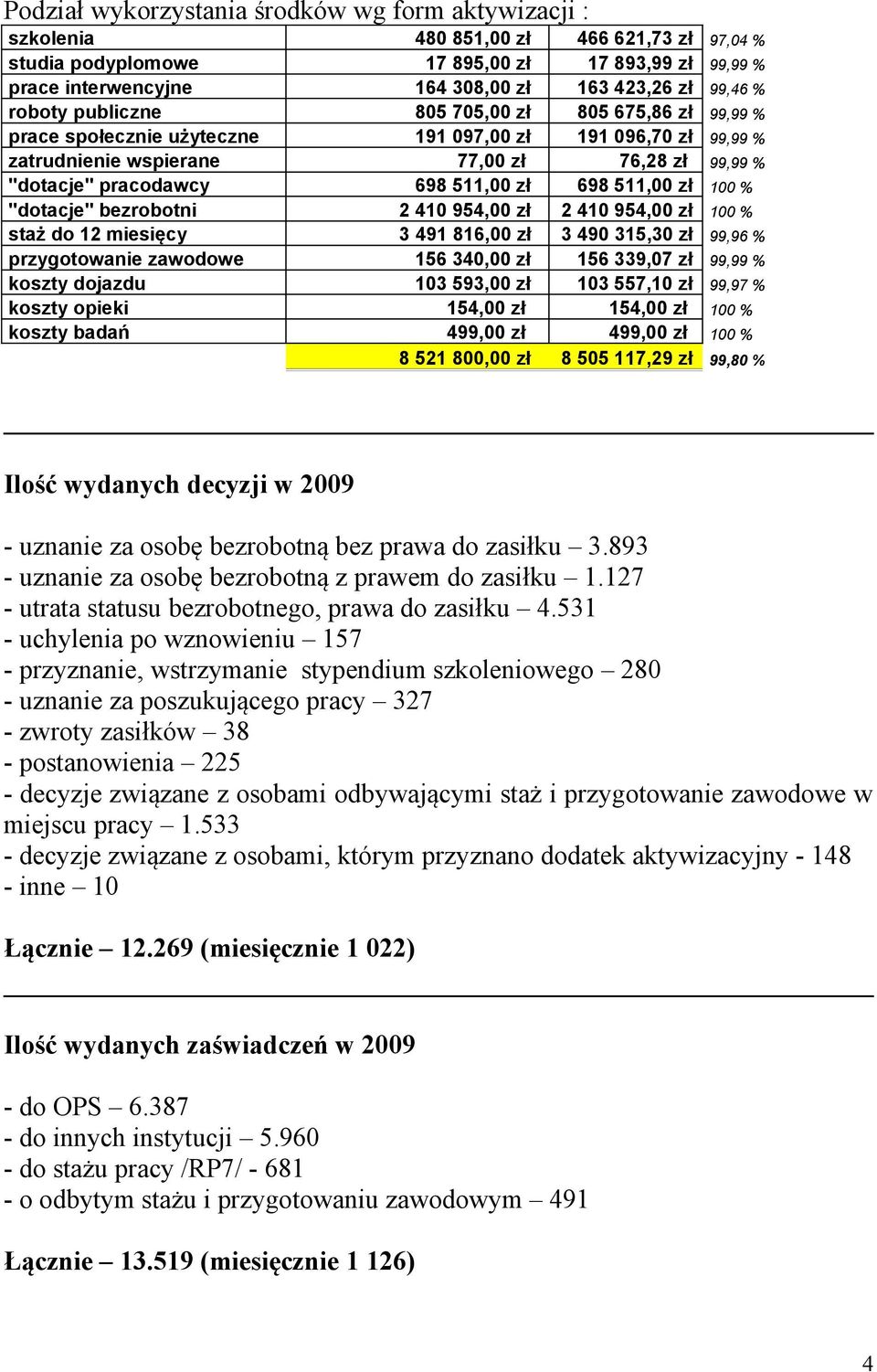 511,00 zł 698 511,00 zł 100 % "dotacje" bezrobotni 2 410 954,00 zł 2 410 954,00 zł 100 % staż do 12 miesięcy 3 491 816,00 zł 3 490 315,30 zł 99,96 % przygotowanie zawodowe 156 340,00 zł 156 339,07 zł