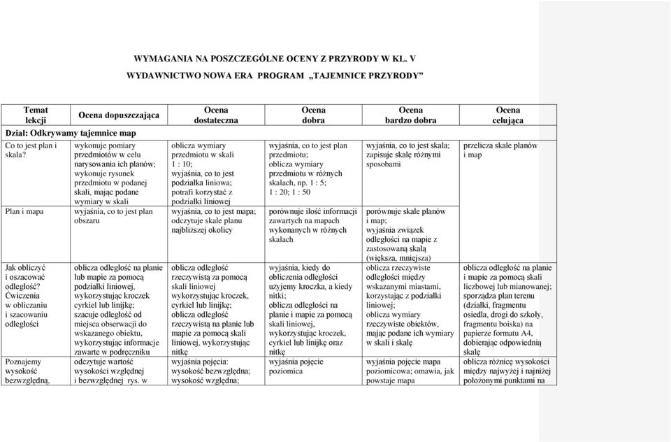 Ćwiczenia w obliczaniu i szacowaniu odległości Poznajemy wysokość bezwzględną, wykonuje pomiary przedmiotów w celu narysowania ich planów; wykonuje rysunek przedmiotu w podanej skali, mając podane