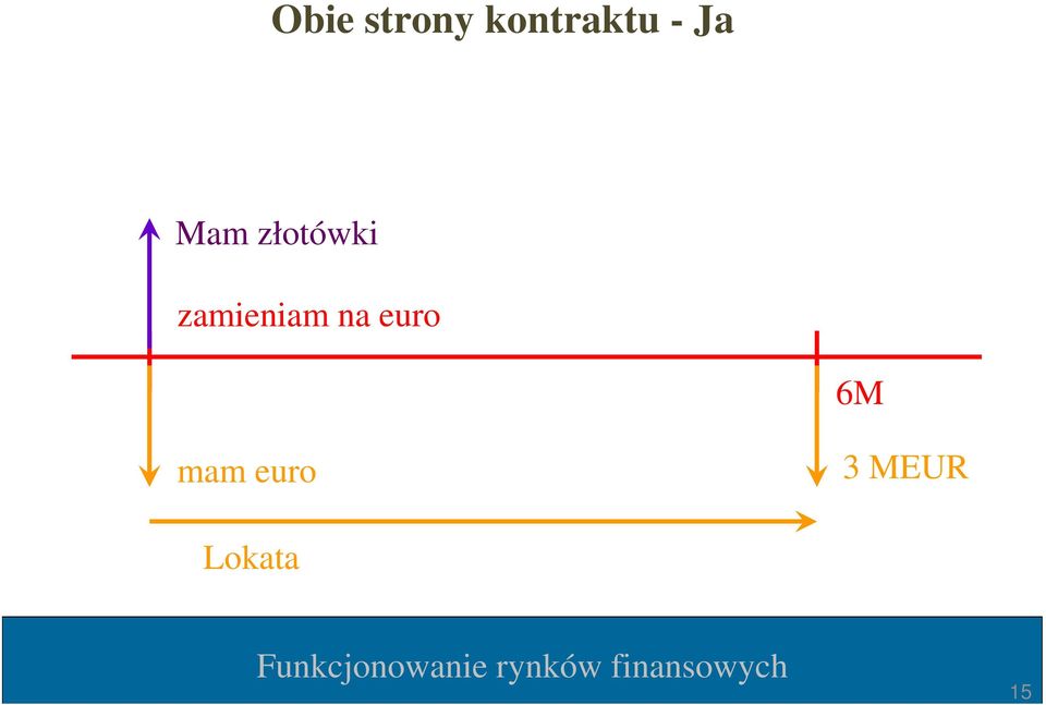 zamieniam na euro 6M