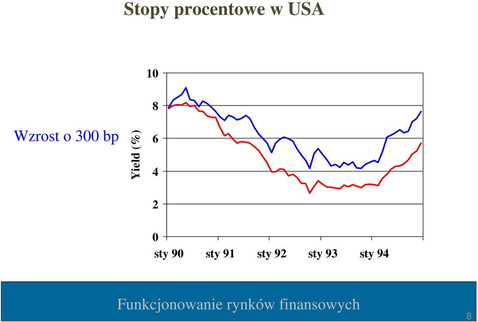 Yield (%) 6 4 2 0 sty 90