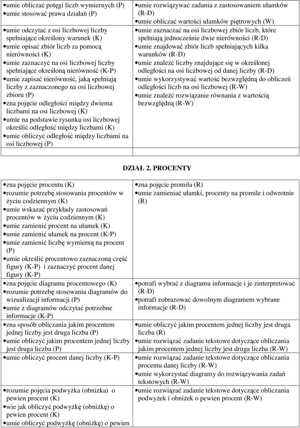 liczbami na osi liczbowej umie na podstawie rysunku osi liczbowej określić odległość między liczbami umie obliczyć odległość między liczbami na osi liczbowej (P) umie rozwiązywać zadania z