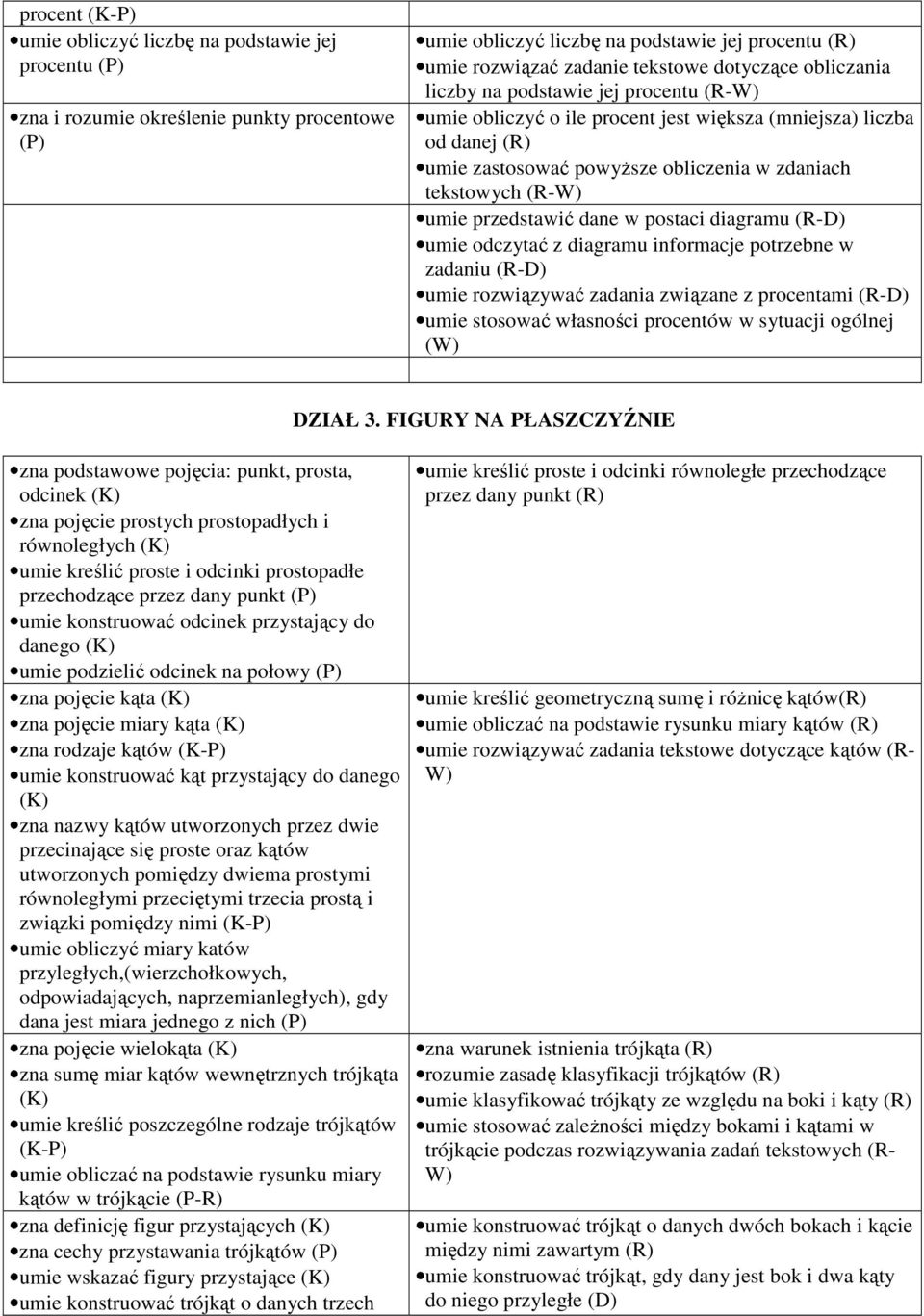 umie przedstawić dane w postaci diagramu umie odczytać z diagramu informacje potrzebne w zadaniu umie rozwiązywać zadania związane z procentami umie stosować własności procentów w sytuacji ogólnej