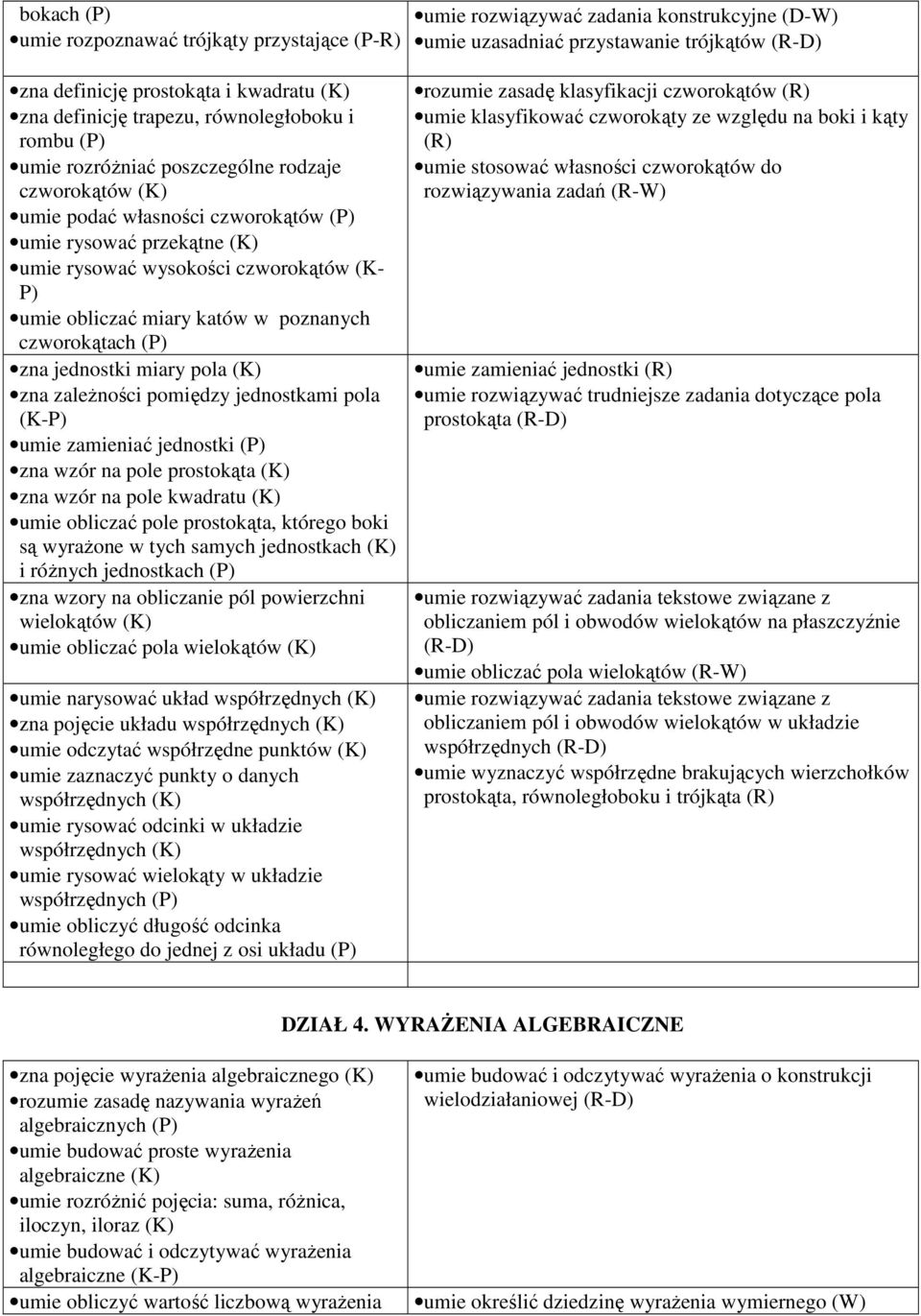 katów w poznanych czworokątach (P) zna jednostki miary pola zna zależności pomiędzy jednostkami pola (K-P) umie zamieniać jednostki (P) zna wzór na pole prostokąta zna wzór na pole kwadratu umie