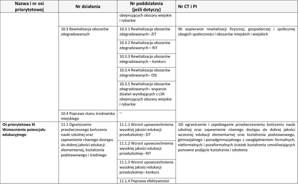 1 Rewitalizacja obszarów zdegradowanych ZIT 9b wspieranie rewitalizacji fizycznej, gospodarczej i społecznej ubogich społeczności i obszarów miejskich i wiejskich 10.3.