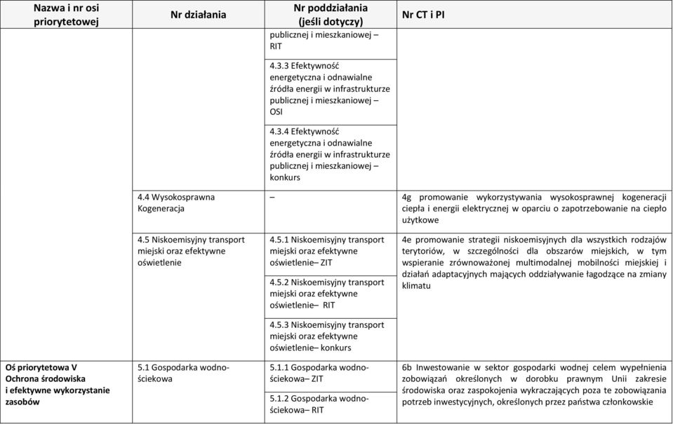 5 Niskoemisyjny transport miejski oraz efektywne oświetlenie 4.5.1 Niskoemisyjny transport miejski oraz efektywne oświetlenie ZIT 4.5.2 Niskoemisyjny transport miejski oraz efektywne oświetlenie RIT