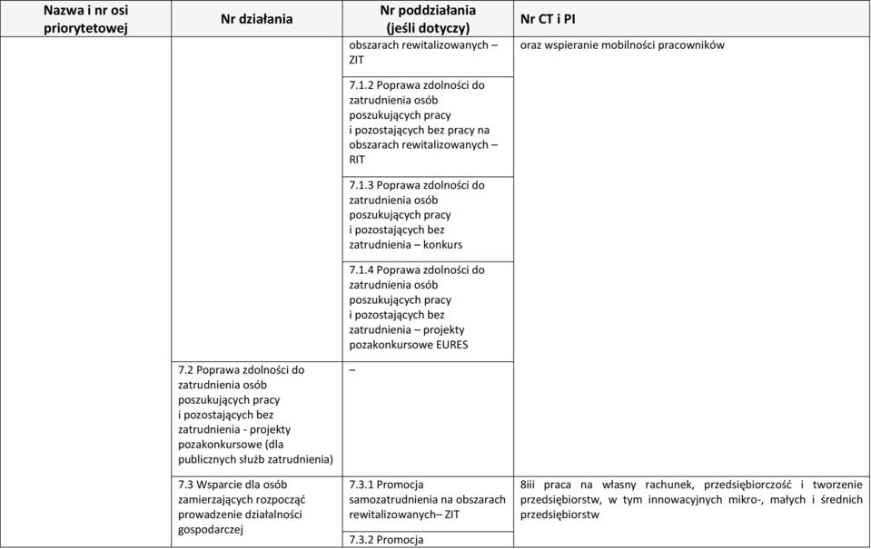 2 Poprawa zdolności do zatrudnienia osób poszukujących pracy i pozostających bez zatrudnienia - projekty pozakonkursowe (dla publicznych służb zatrudnienia) 7.