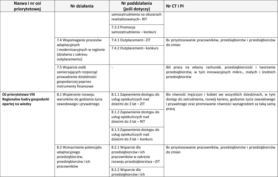 4.2 Outplacement konkurs do zmian - 8iii praca na własny rachunek, przedsiębiorczość i tworzenie przedsiębiorstw, w tym innowacyjnych mikro-, małych i średnich przedsiębiorstw Oś priorytetowa VIII