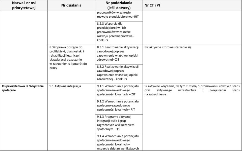 3.2 Realizowanie aktywizacji zawodowej poprzez zapewnienie właściwej opieki zdrowotnej konkurs 8vi aktywne i zdrowe starzenie się Oś priorytetowa IX Włączenie społeczne 9.1 