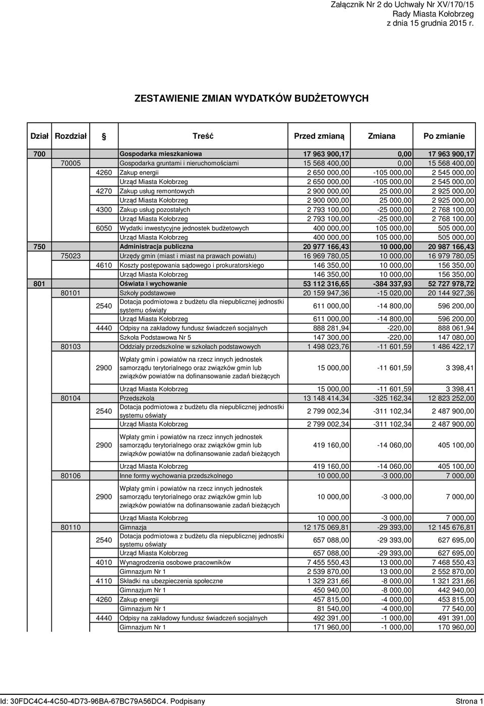 568 400,00 0,00 15 568 400,00 4260 Zakup energii 2 650 000,00-105 000,00 2 545 000,00 Urząd Miasta Kołobrzeg 2 650 000,00-105 000,00 2 545 000,00 4270 Zakup usług remontowych 2 900 000,00 25 000,00 2