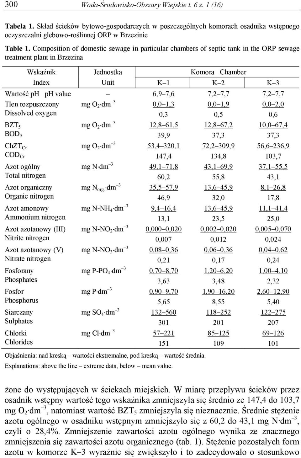 7,2 7,7 7,2 7,7 Tlen rozpuszczony Dissolved oxygen BZT 5 mg O 2 dm 3 BOD 5 ChZT Cr mg O 2 dm 3 COD Cr Azot ogólny Total nitrogen Azot organiczny Organic nitrogen Azot amonowy Ammonium nitrogen Azot