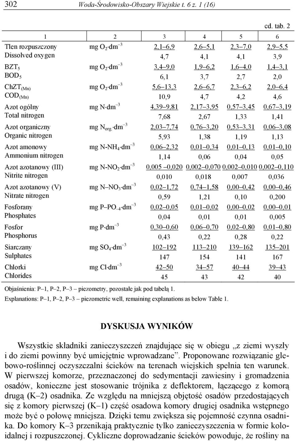 Azot azotanowy (V) Nitrate nitrogen Fosforany Phosphates Fosfor Phosphorus Siarczany Sulphates Chlorki Chlorides mg O 2 dm 3 2,1 6,9 4,7 3,4 9,0 6,1 5,6 13,3 10,9 mg N dm 3 4,39 9,81 7,68 mg N org.