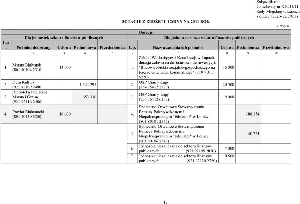 dotacja celowa na dofinansowanie inwestycji: Miasto Białystok 13 86 1. "Budowa obiektu socjalno-gospodarczego na (81 814 231) terenie cmentarza komunalnego" (1 135 622) 35 2. 3. 4.