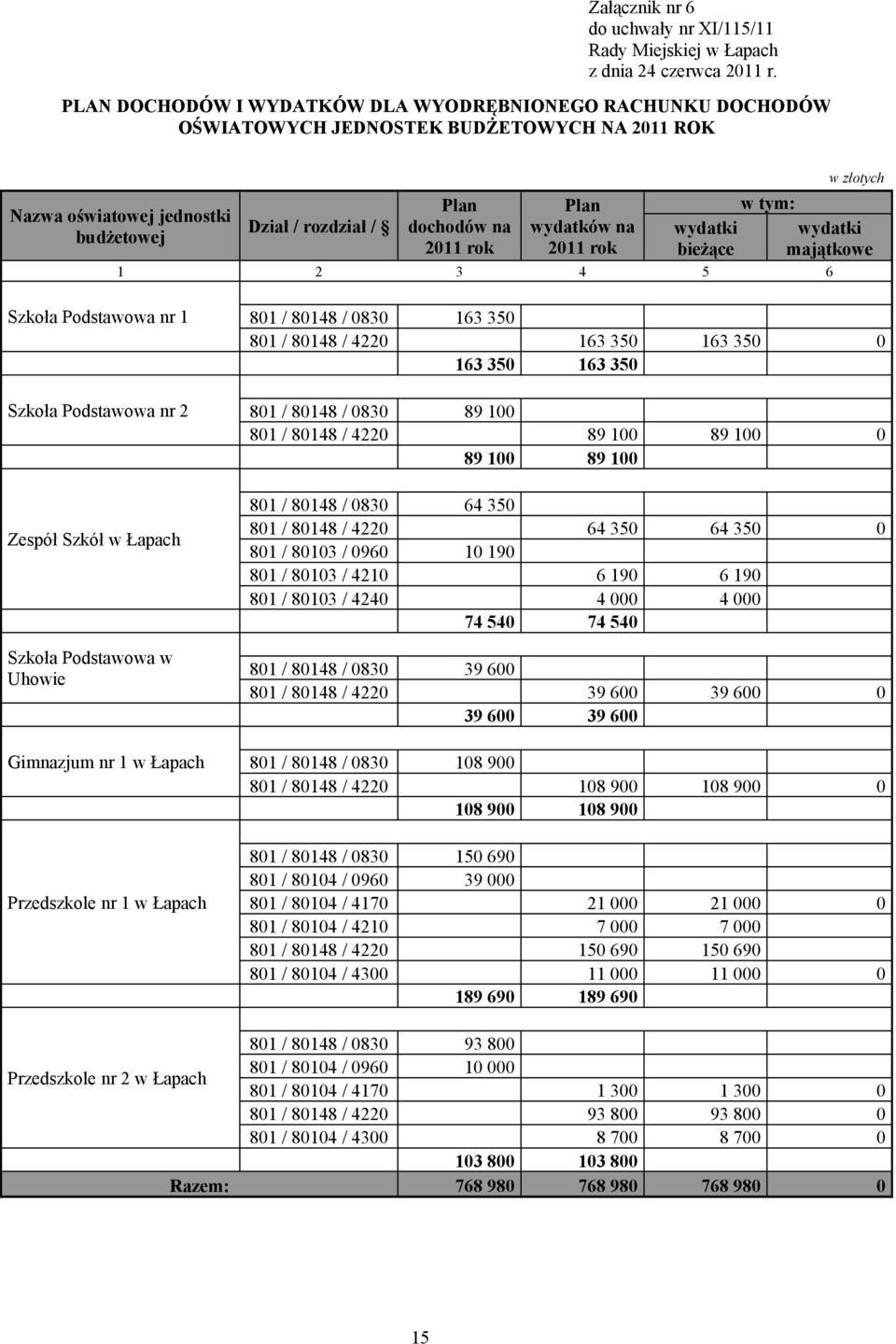 wydatków na wydatki wydatki budżetowej 211 rok 211 rok bieżące majątkowe 1 2 3 4 5 6 Szkoła Podstawowa nr 1 81 / 8148 / 83 163 35 81 / 8148 / 422 163 35 163 35 163 35 163 35 Szkoła Podstawowa nr 2 81