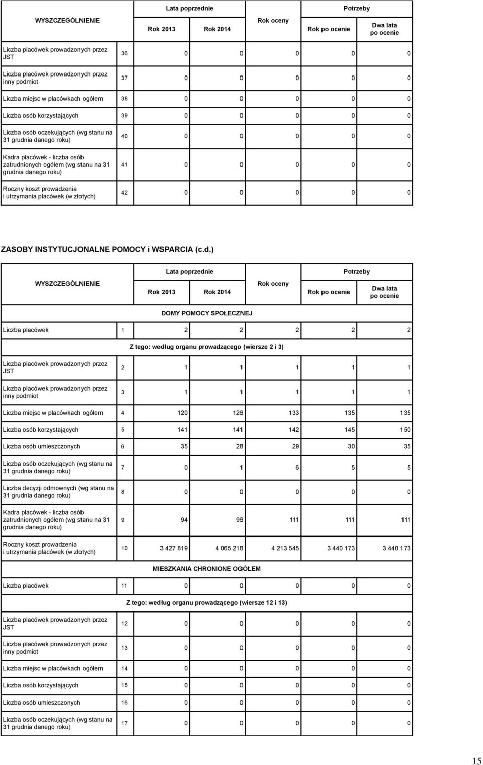 ) Rok DOMY POMOCY SPOŁECZNEJ Liczba placówek 1 2 2 2 2 2 Z tego: według organu prowadzącego (wiersze 2 i 3) 2 1 1 1 1 1 3 1 1 1 1 1 Liczba miejsc w placówkach ogółem 4 120 126 133 135 135 Liczba osób