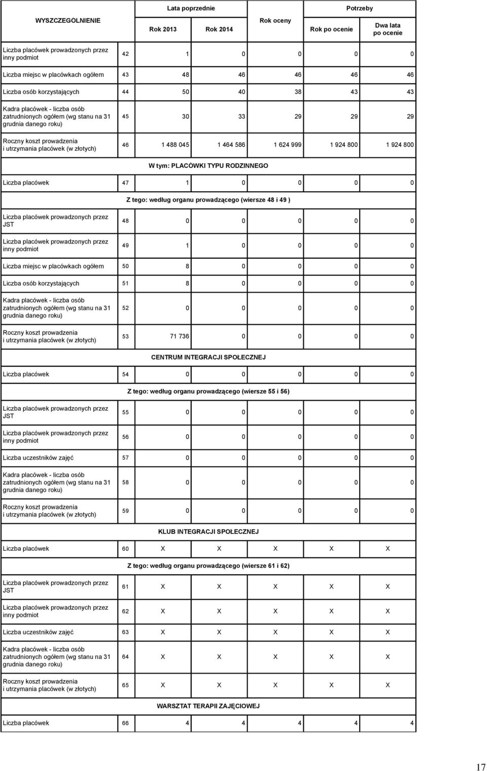 w placówkach ogółem 50 8 0 0 0 0 Liczba osób korzystających 51 8 0 0 0 0 Roczny koszt prowadzenia i utrzymania placówek (w złotych) 52 0 0 0 0 0 53 71 736 0 0 0 0 CENTRUM INTEGRACJI SPOŁECZNEJ Liczba