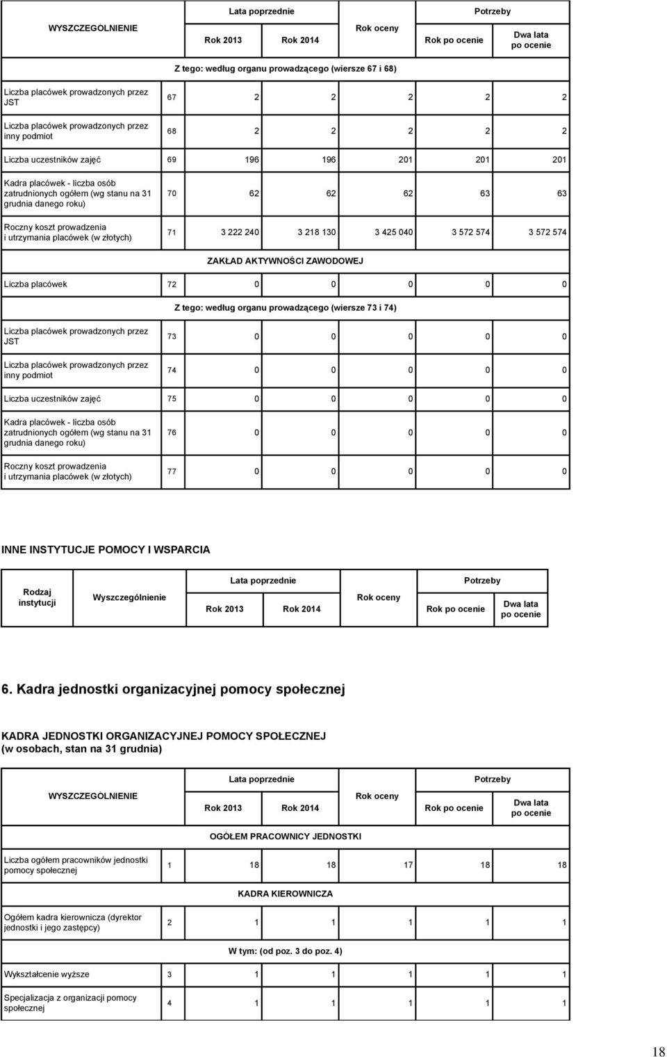 Liczba uczestników zajęć 75 0 0 0 0 0 Roczny koszt prowadzenia i utrzymania placówek (w złotych) 76 0 0 0 0 0 77 0 0 0 0 0 INNE INSTYTUCJE POMOCY I WSPARCIA Rodzaj instytucji Wyszczególnienie Rok 6.