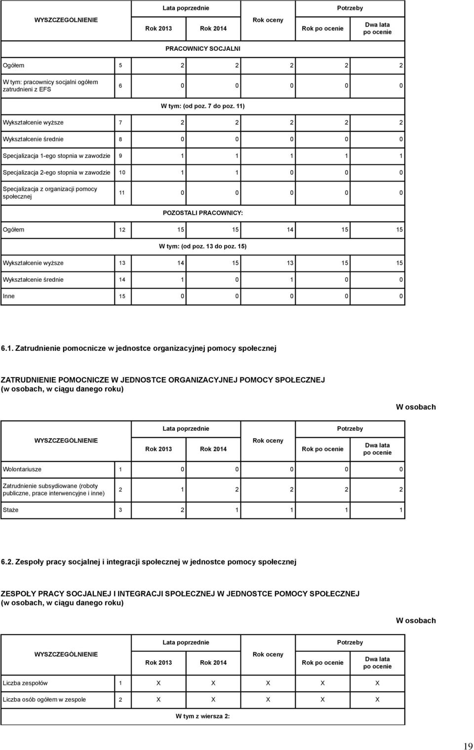 organizacji pomocy społecznej 11 0 0 0 0 0 POZOSTALI PRACOWNICY: Ogółem 12 15 15 14 15 15 W tym: (od poz. 13 do poz.