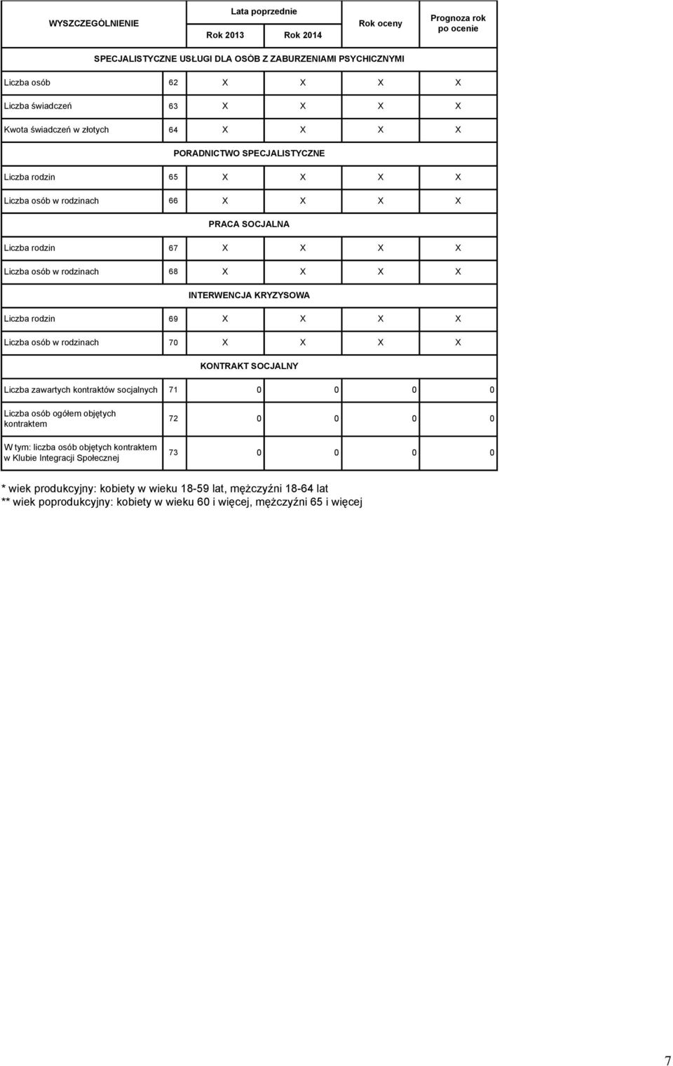 69 X X X X Liczba osób w rodzinach 70 X X X X KONTRAKT SOCJALNY Liczba zawartych kontraktów socjalnych 71 0 0 0 0 Liczba osób ogółem objętych kontraktem W tym: liczba osób objętych