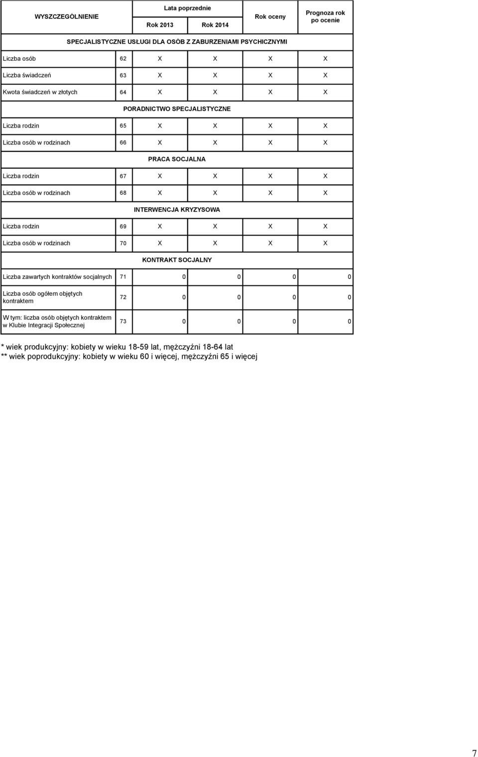 69 X X X X Liczba osób w rodzinach 70 X X X X KONTRAKT SOCJALNY Liczba zawartych kontraktów socjalnych 71 0 0 0 0 Liczba osób ogółem objętych kontraktem W tym: liczba osób objętych