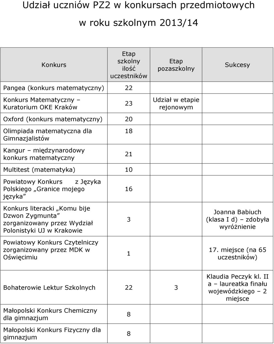 Konkurs z Języka Polskiego Granice mojego języka Konkurs literacki Komu bije Dzwon Zygmunta zorganizowany przez Wydział Polonistyki UJ w Krakowie Powiatowy Konkurs Czytelniczy zorganizowany przez MDK