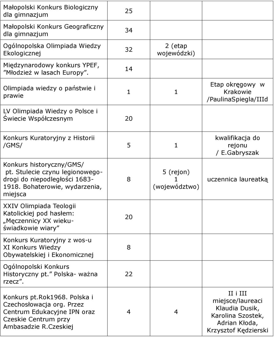 Historii /GMS/ 5 1 kwalifikacja do rejonu / E.Gabryszak Konkurs historyczny/gms/ pt. Stulecie czynu legionowegodrogi do niepodległości 3-191.